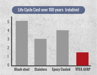 Life Cycle Cost